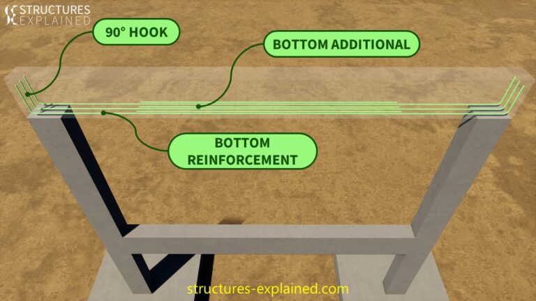 Typical Reinforcement In A Concrete Beam Beam Reinforcement