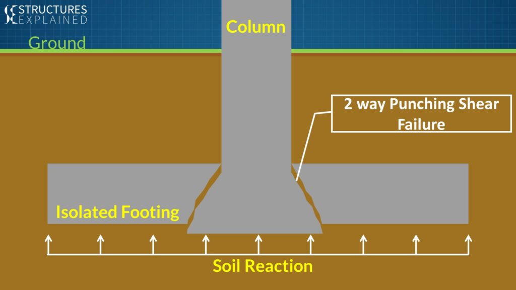Column Punching into Foundation