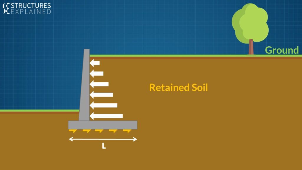 Friction force on Retaining Wall