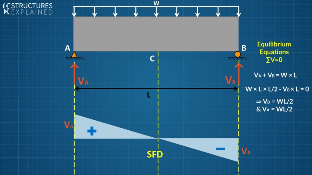 Shear Force Diagram of beam