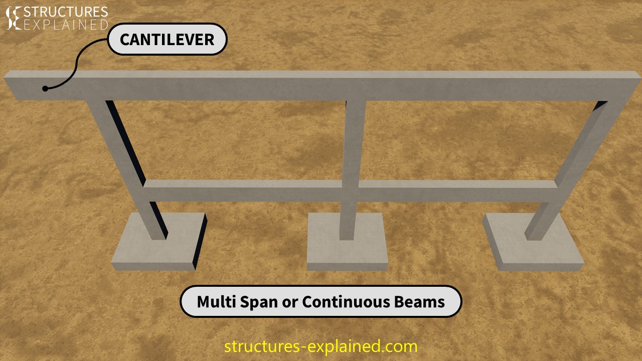 Continuous beam, multi span