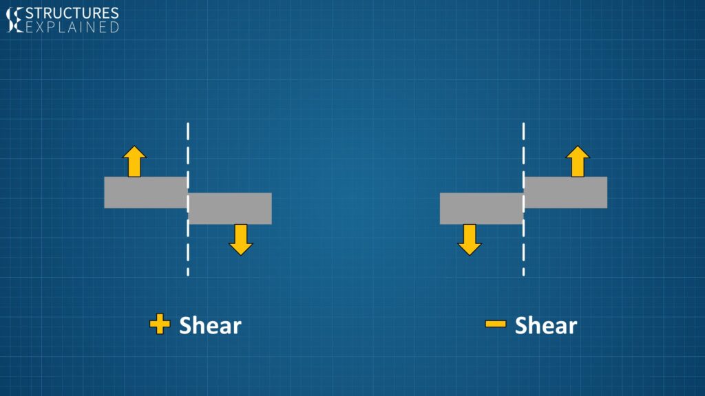Positive and Negative Shear force sign