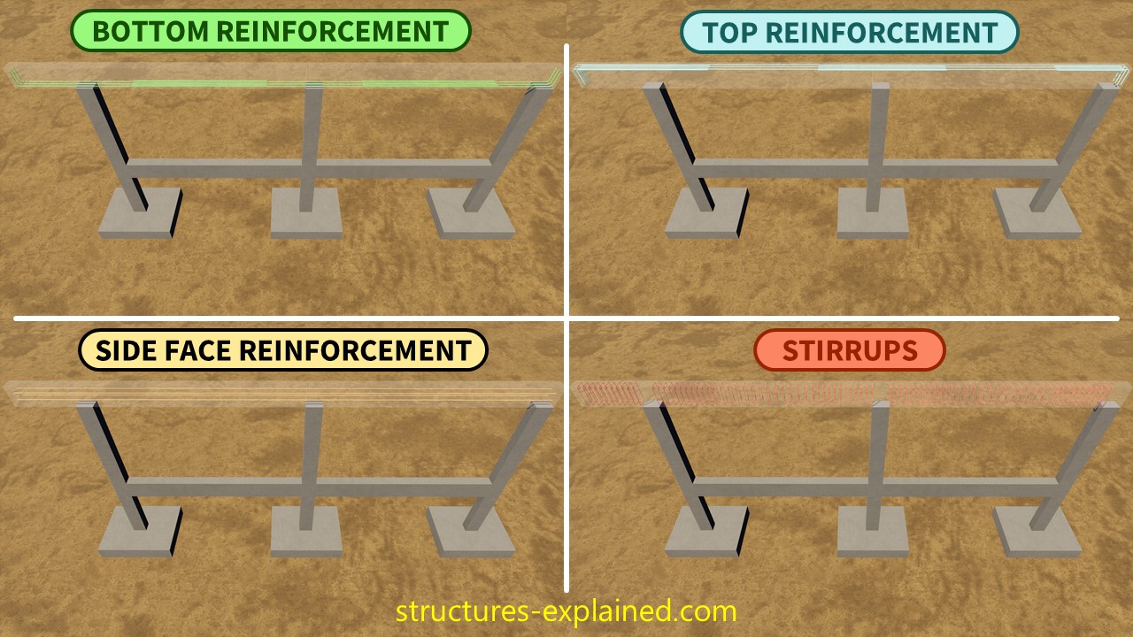 Typical Reinforcement in a Concrete Beam | Beam Reinforcement ...