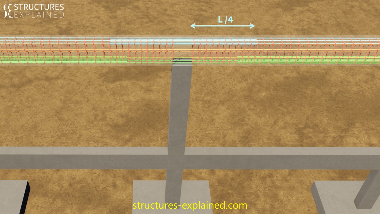 Multi span beam reinforcement