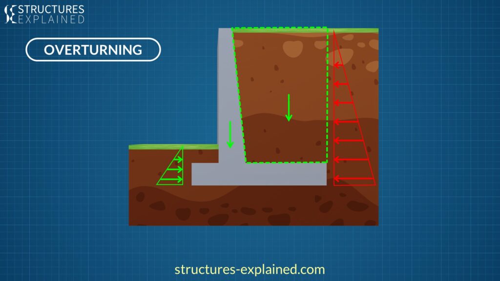 Overturning and Stabilizing Forces in a Retaining wall