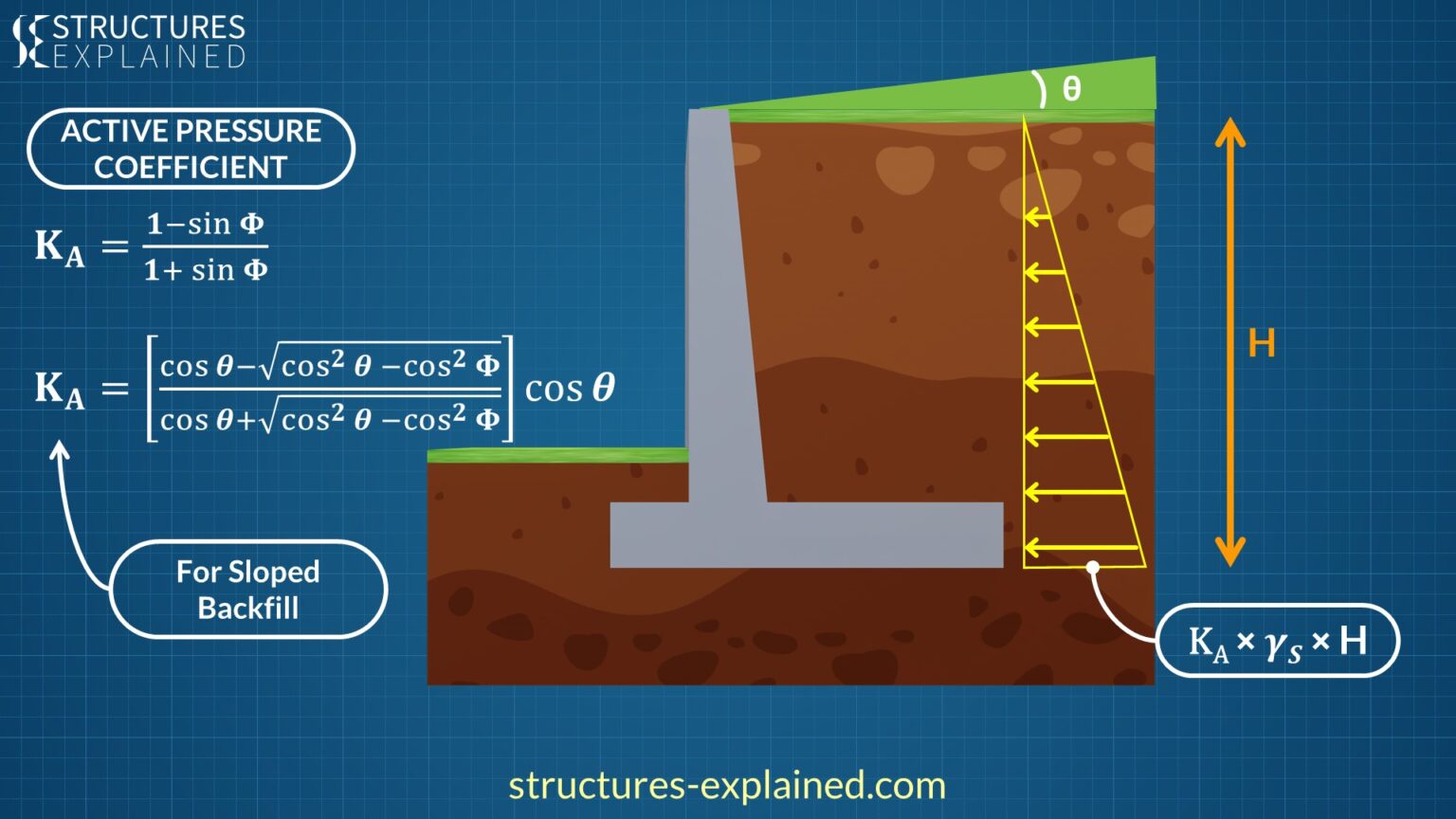 Retaining Walls Explained Types, Forces, Failure and Reinforcement