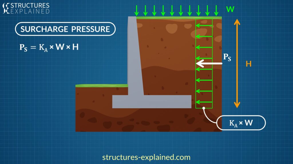Surcharge Pressure on Wall