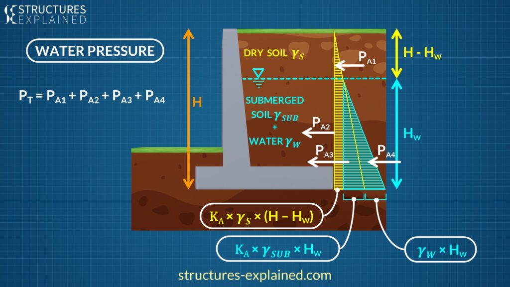 Pressures on Partially Submerged Soil
