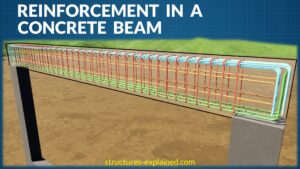 Typical Reinforcement in a Concrete Beam | Beam Reinforcement