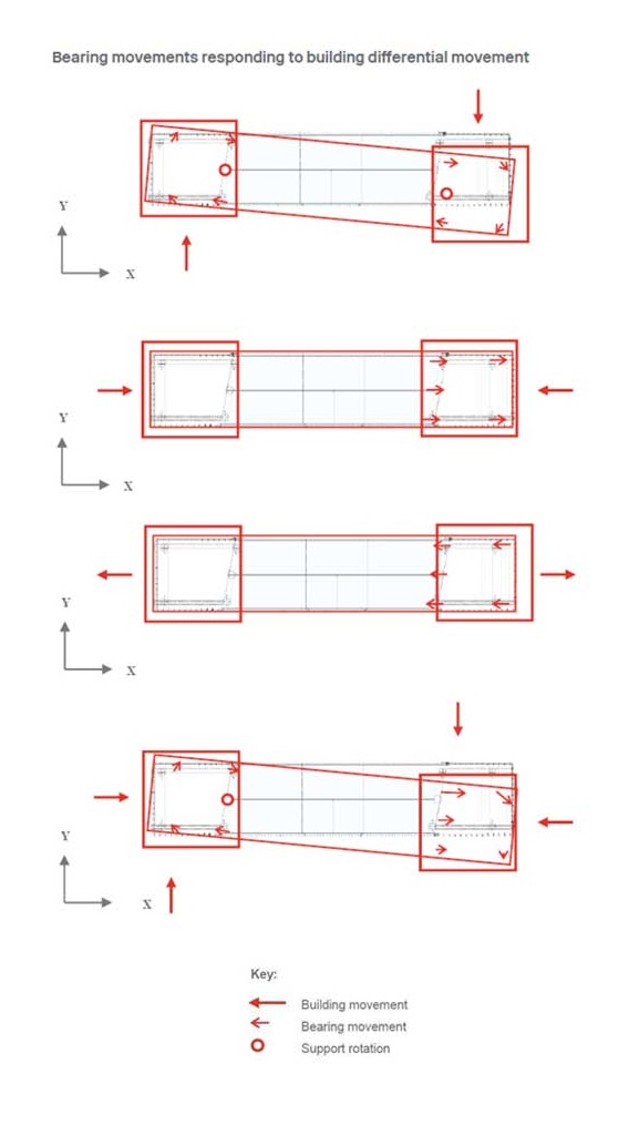 Sky Pool Bearing Movements